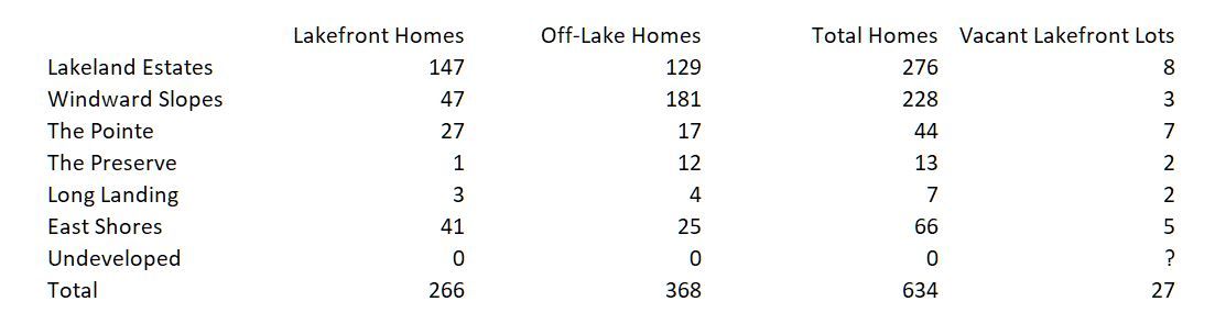 A spreadsheet of houses in subdivisions on Garner Lake
